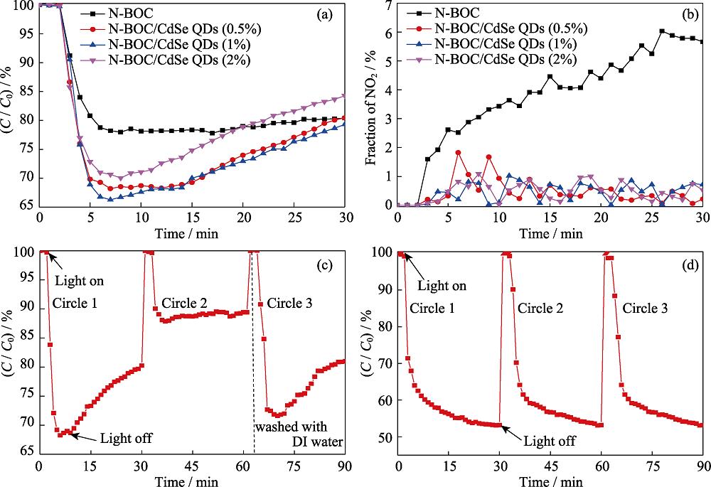 Photocatalytic removal ratio of NO (a) and generation of NO2 (b) in the presence of N-BOC and N-BOC/CdSe QDs under visible light irradiation (λ>420 nm), and photocatalytic recycling tests on N-BOC/CdSe QDs (1%) under visible light (c) and UV-Visible light (d) irradiation