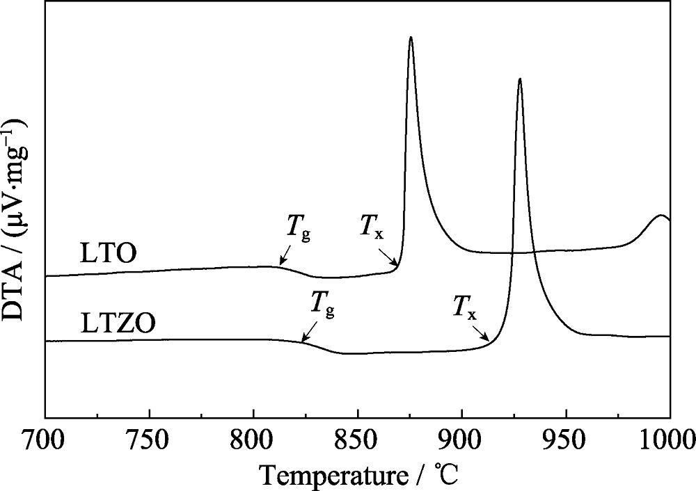 DTA results of La2O3-TiO2 and La2O3-TiO2-ZrO2 glass powders