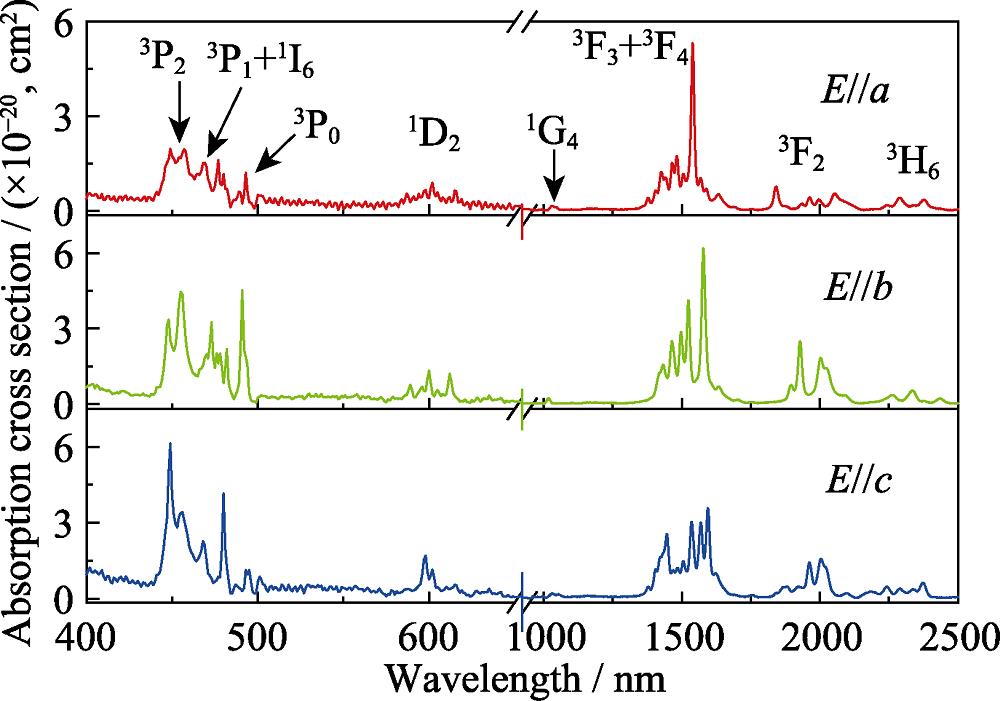 Polarized absorption spectra of Pr : YAP crystal[18]