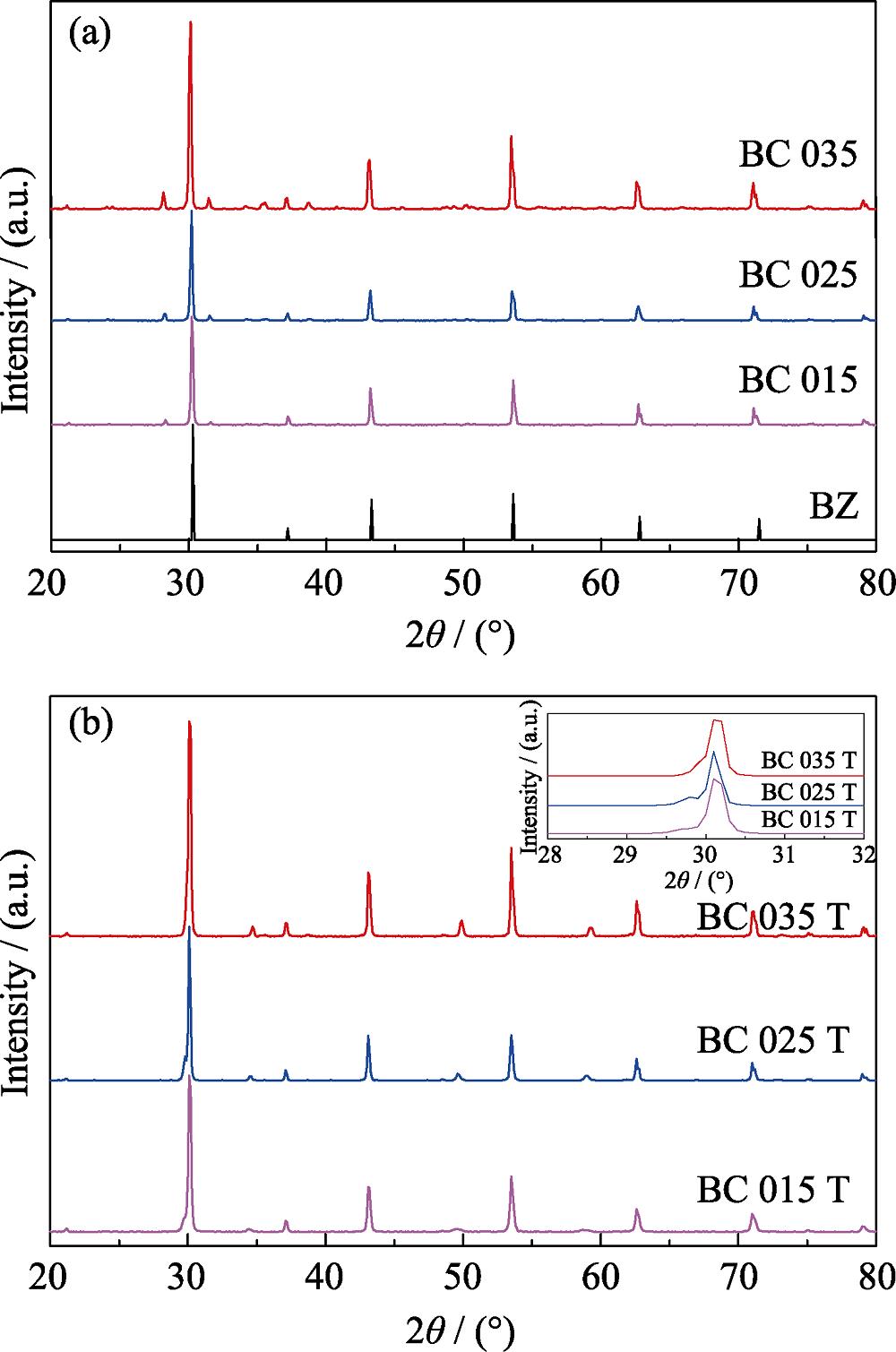 XRD patterns of Ba1-xCuxZr1-yTbyO3 pigments