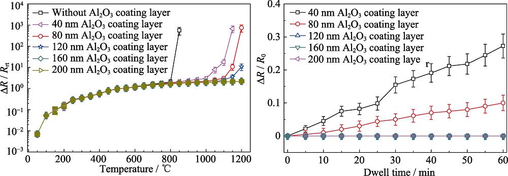 Changes of resistances for the Al2O3/Pt/ZnO/Al2O3 film electrodes coated with Al2O3 layers of different thicknesses as functions of (a) temperature and (b) dwell time at 1000 ℃