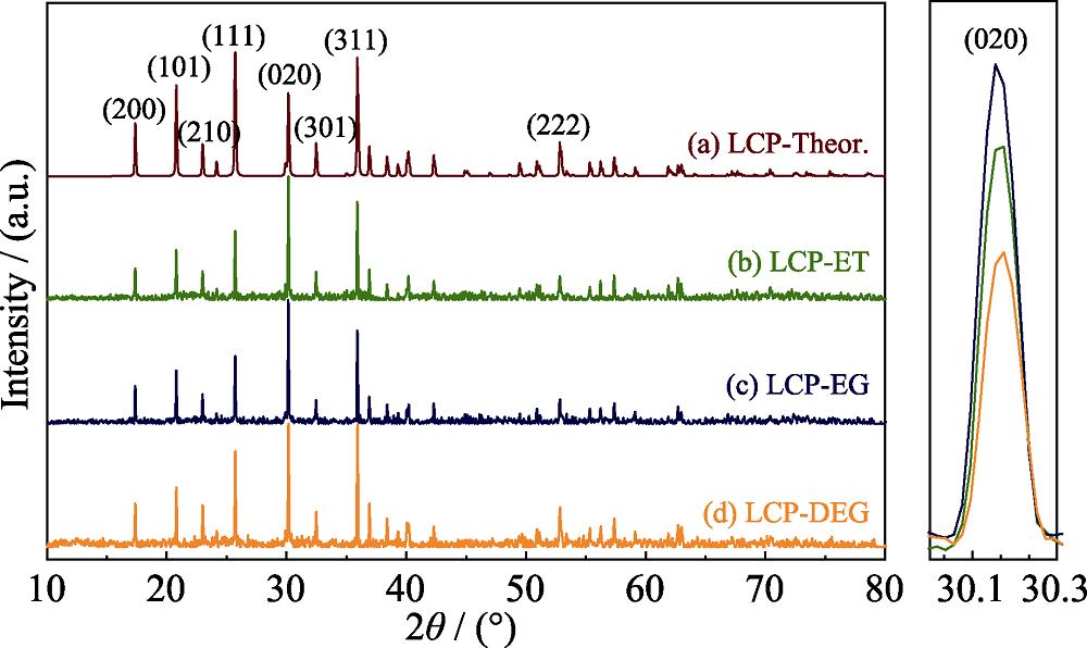 XRD patterns of the LCP obtained from solvents (a) LCP-Theor. (ICSD#87422), (b) LCP-ET, (c) LCP-EG and (d) LCP-DEG