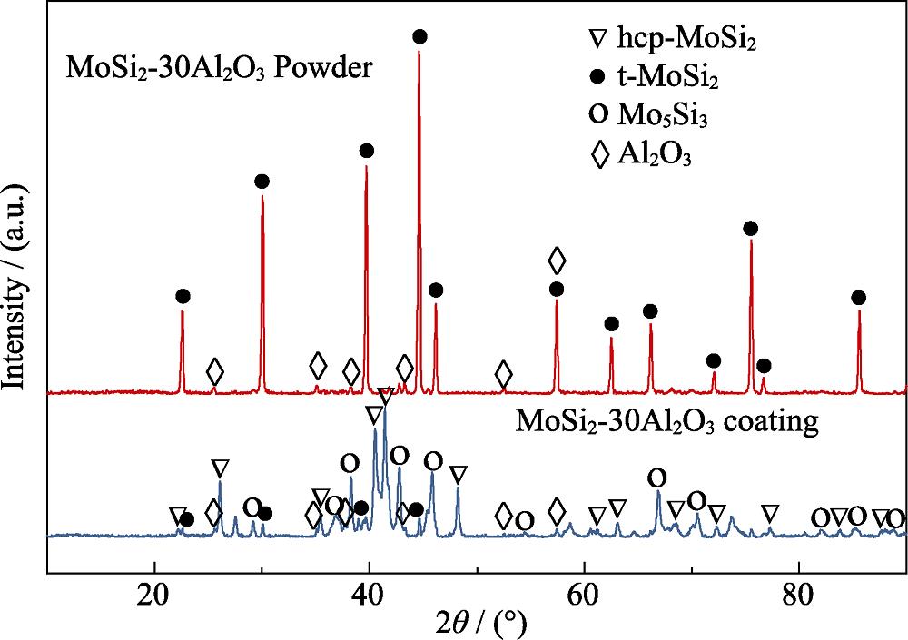 XRD patterns of MoSi2-30Al2O3 powder and coating