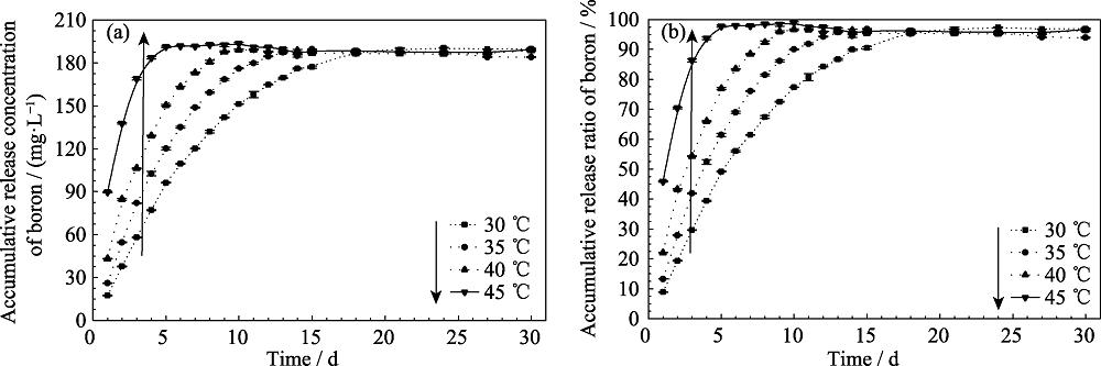(a) Accumulative release concentration and (b) accumulative release rate of boron from the BCRM in deionized water under different temperatures