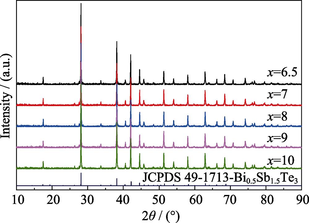 XRD patterns of the composite films prepared with different contents of Bi0.5Sb1.5Te3 powder