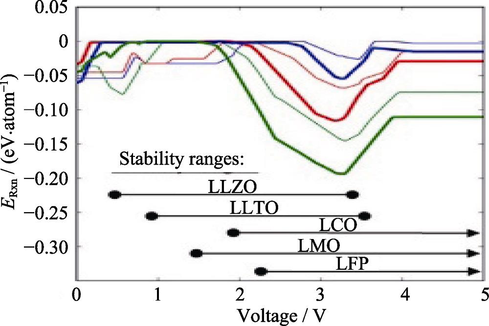 Driving force for interphase formation between electrolyte, and cathode, with varying voltage from 0 to 5 V vs lithium metal [Legend: blue, LCO; red, LMO; green, LFP; thick line, LLZO; thin line, LLTO]. The calculated intrinsic stability windows are marked along the bottom for reference[50]
