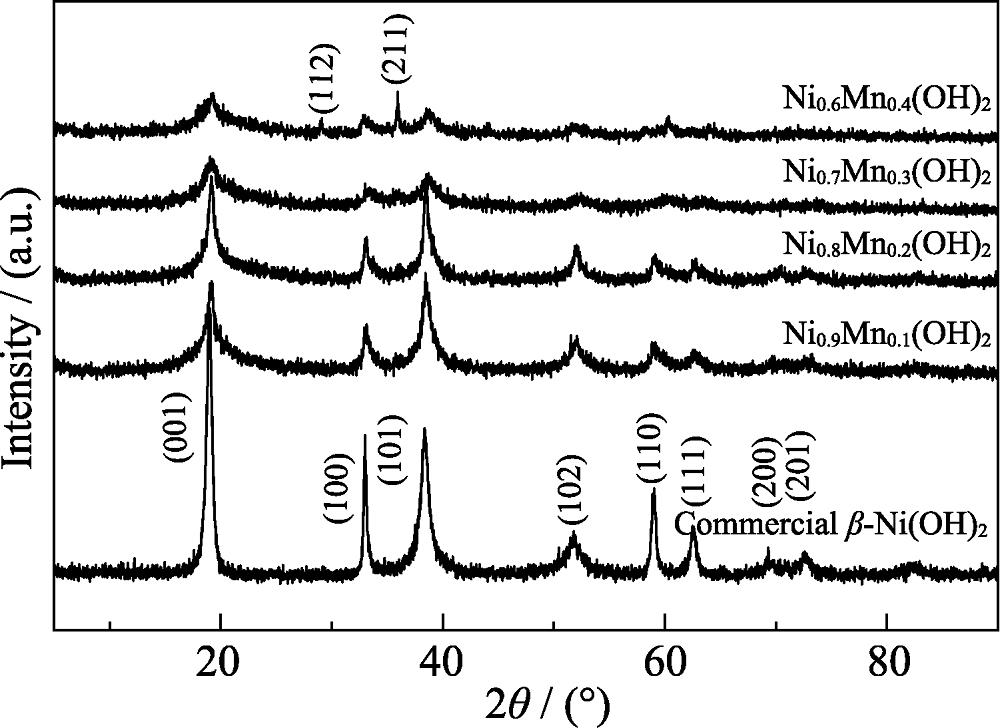 XRD patterns of commercial β-Ni(OH)2 and Ni1-xMnx(OH)2 (x=0.1, 0.2, 0.3, 0.4)
