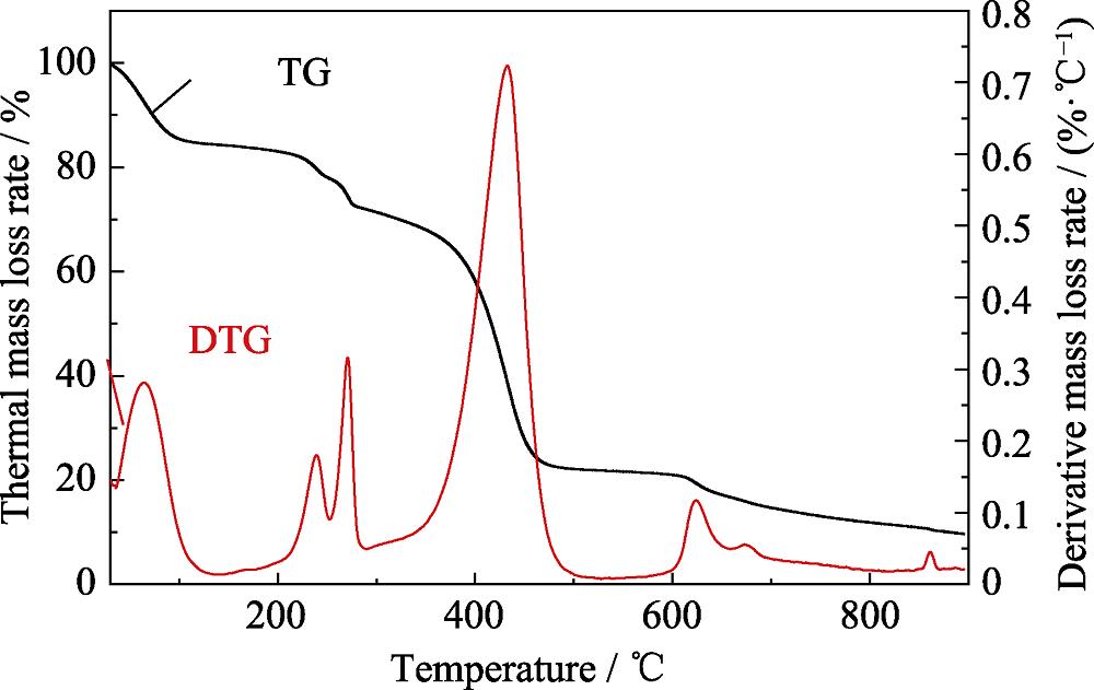 TG and DTG curves of PVP/Mn(COOH)2/Fe(NO3)3 composite nanofibers