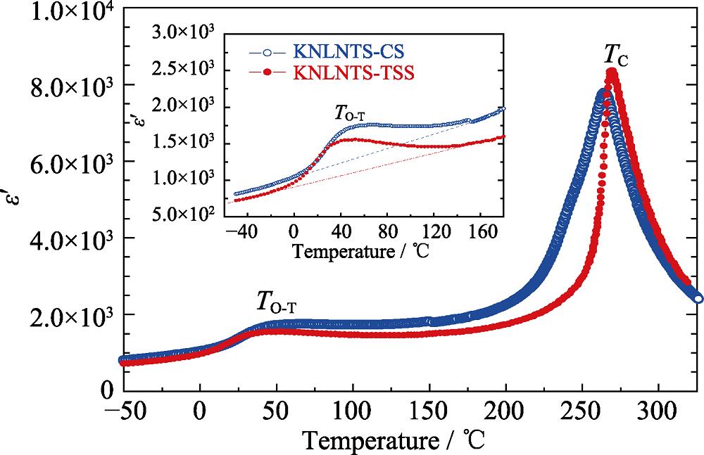 Temperature dependence of dielectric permittivity ε' of two representative unpoled KNLNST ceramics, prepared by conventional sintering and two-step sintering, respectively. Inset is partially enlarged curves of dielectric temperature peak of the phase transition from orthorhombic to tetragonal phase