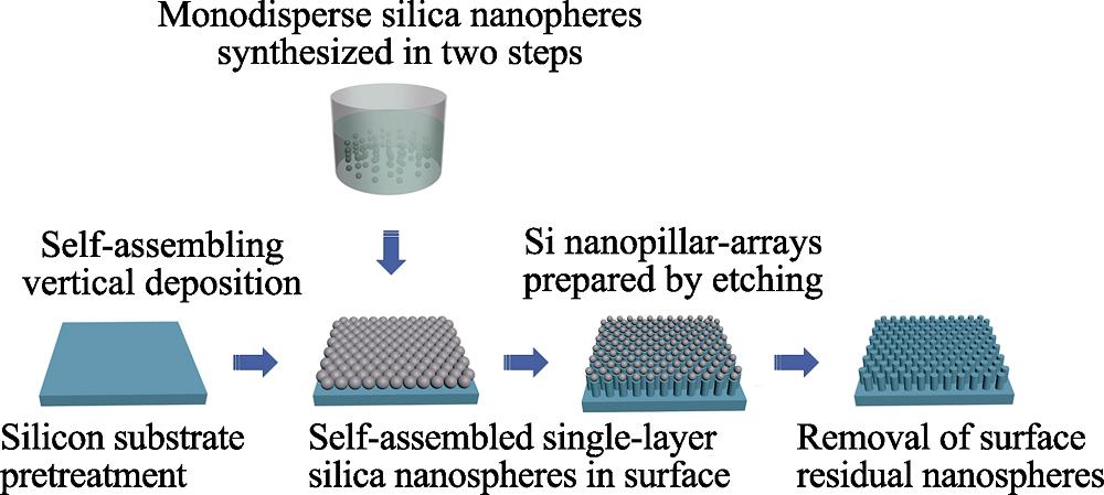 Fabrication process of Si nanopillar-arrays by self- assembled nanosphere etching