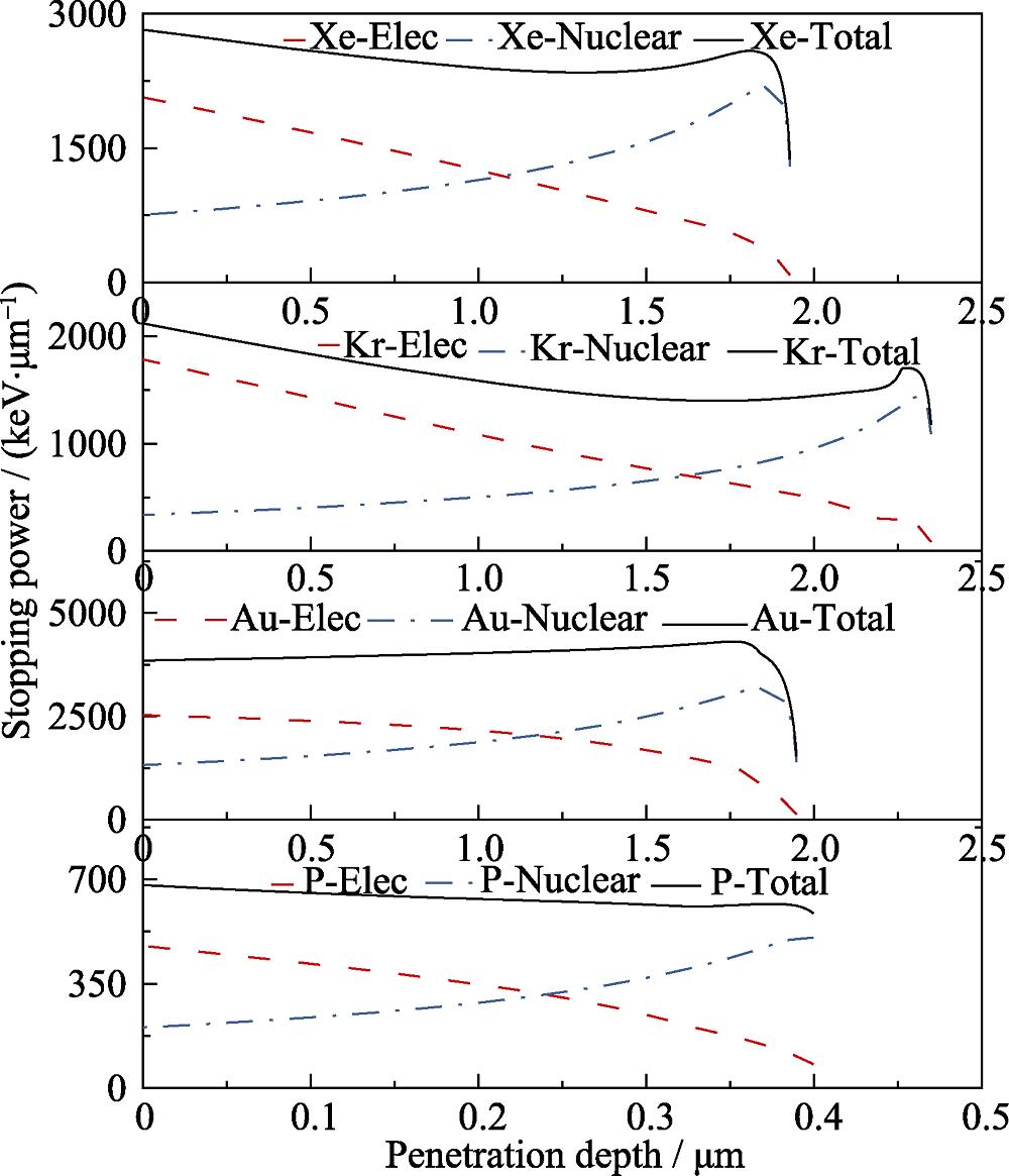 Electronic energy loss, nuclear energy loss and total energy loss distribution curves of borosilicate glass with irradiation of heavy ions
