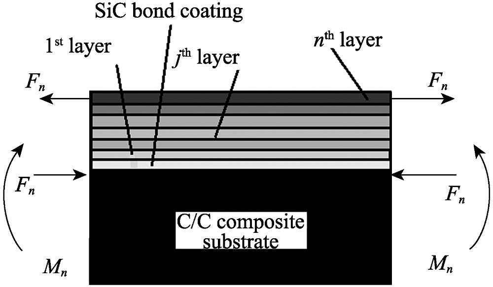 Schematic of mechanic model of complex beam due to deposition of nth layer