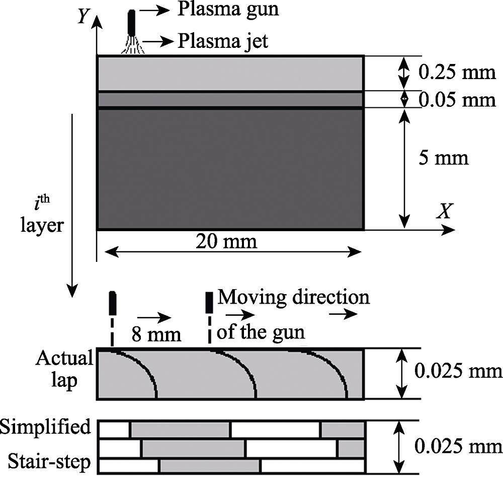 Model of deposition process of coatings