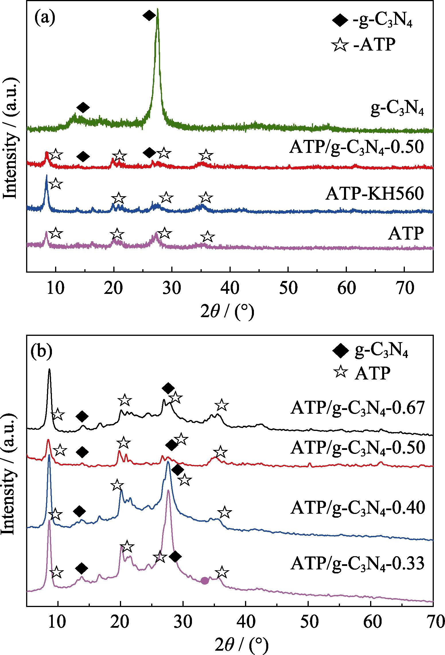 XRD patterns of different catalysts (a) and ATP/g-C3N4 with different proportions (b)