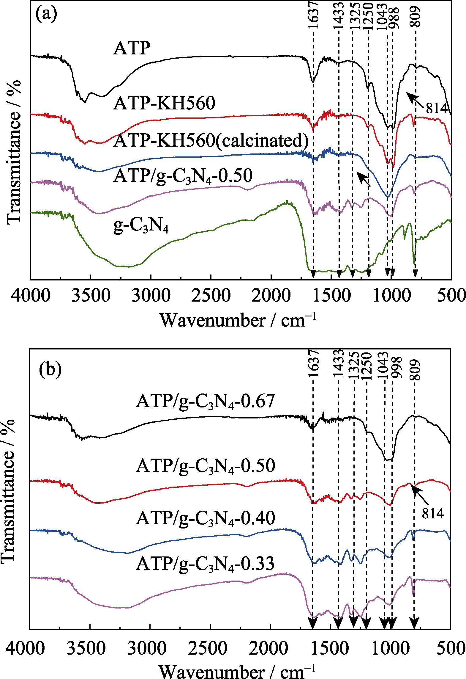 Infrared spectra of (a) different catalysts (a) and ATP/g-C3N4 with different proportions (b)