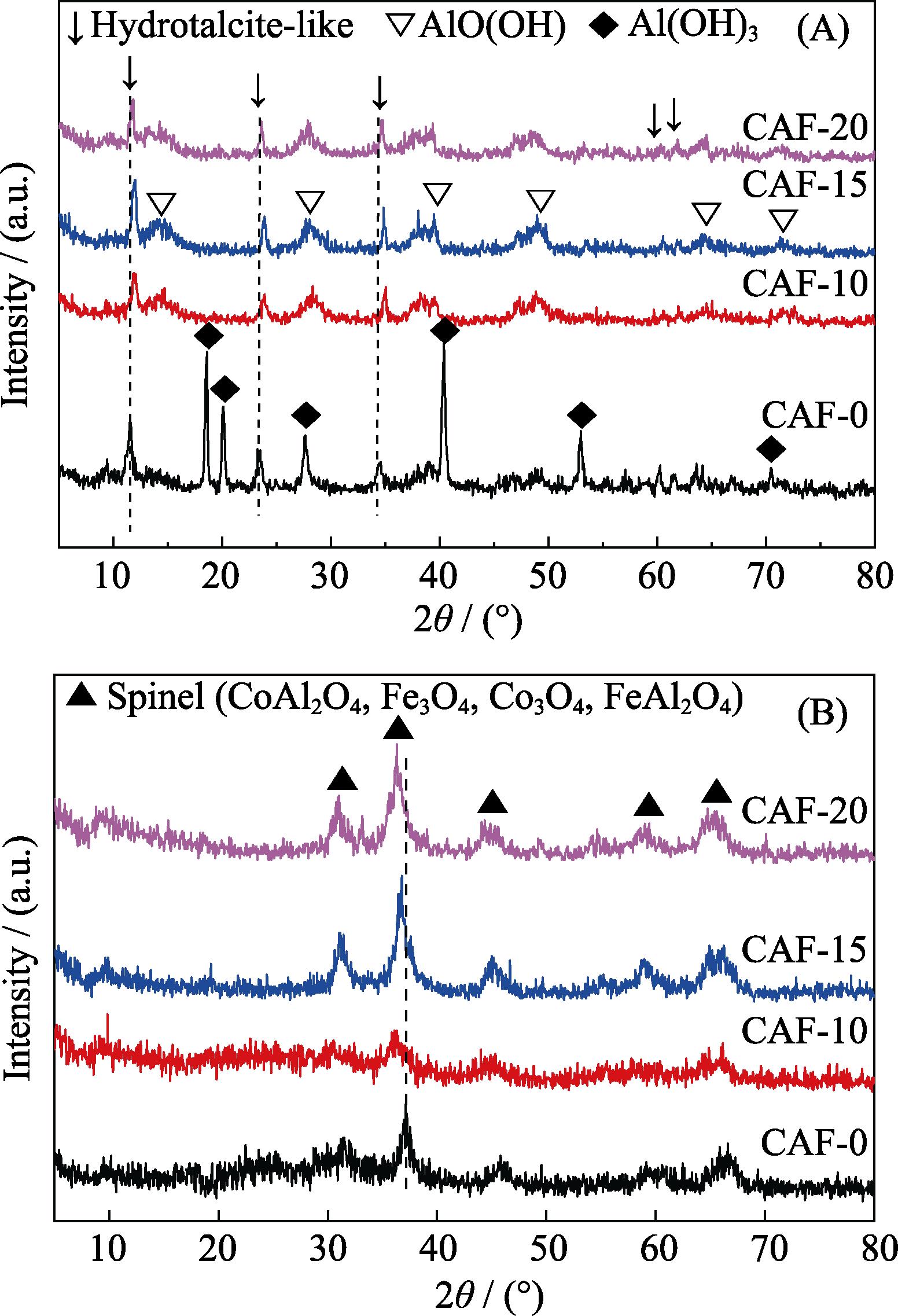 XRD patterns of Co-based catalysts (A) precursors and (B) oxides