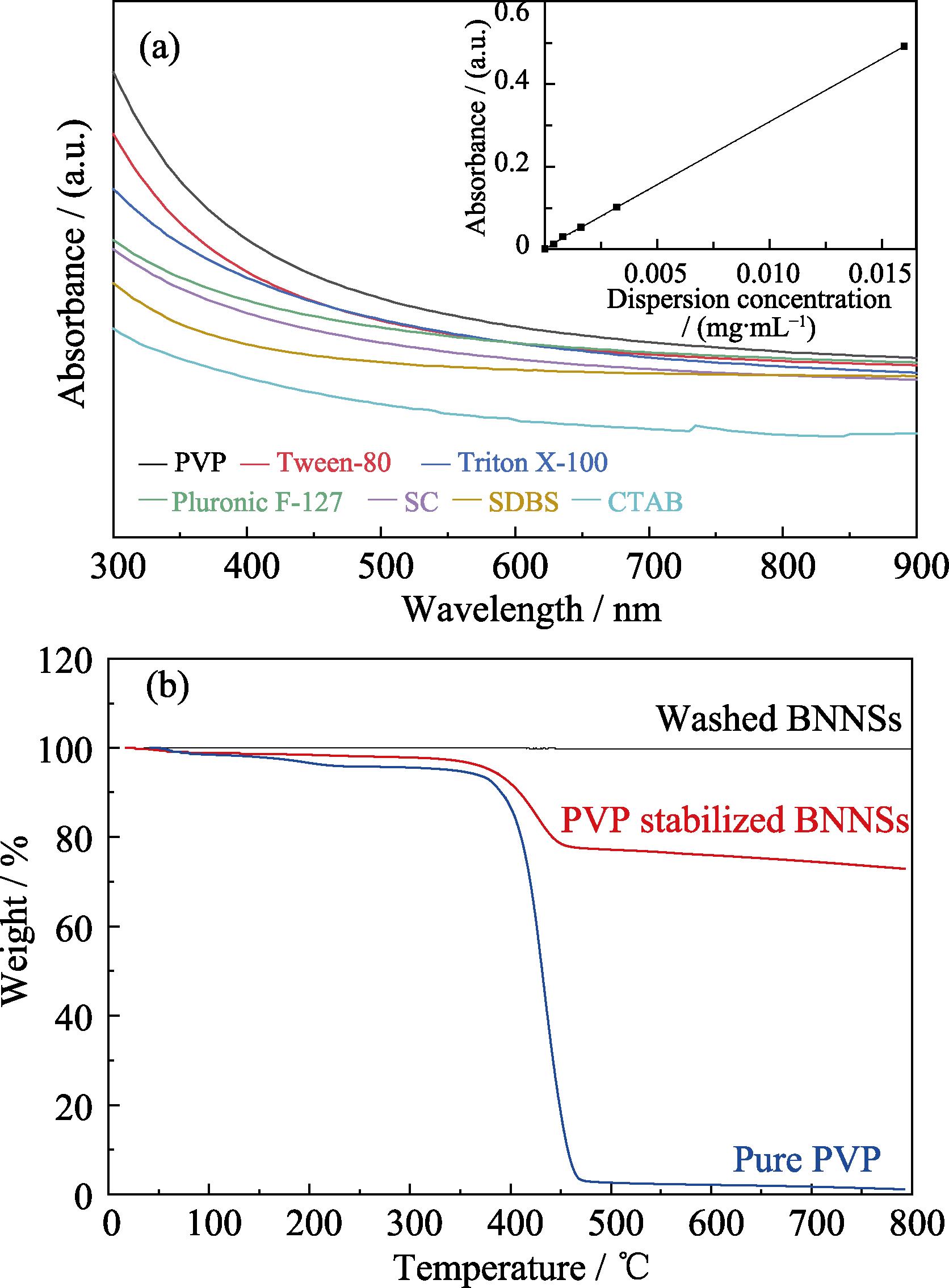 Absorption spectra for h-BN dispersions stabilized with various surfactants (a), TGA curves of washed BNNSs, PVP stabilized BNNSs, and pure PVP (b)