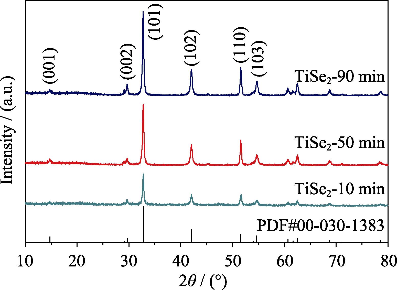 XRD patterns of TiSe2 nanosheets grown at different reaction time