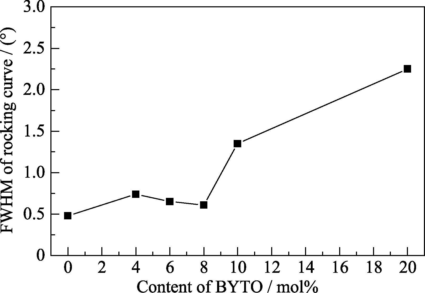 Effect of the contents of BYTO nanoparticles on texture of BYTO/YBCO namocomposite film