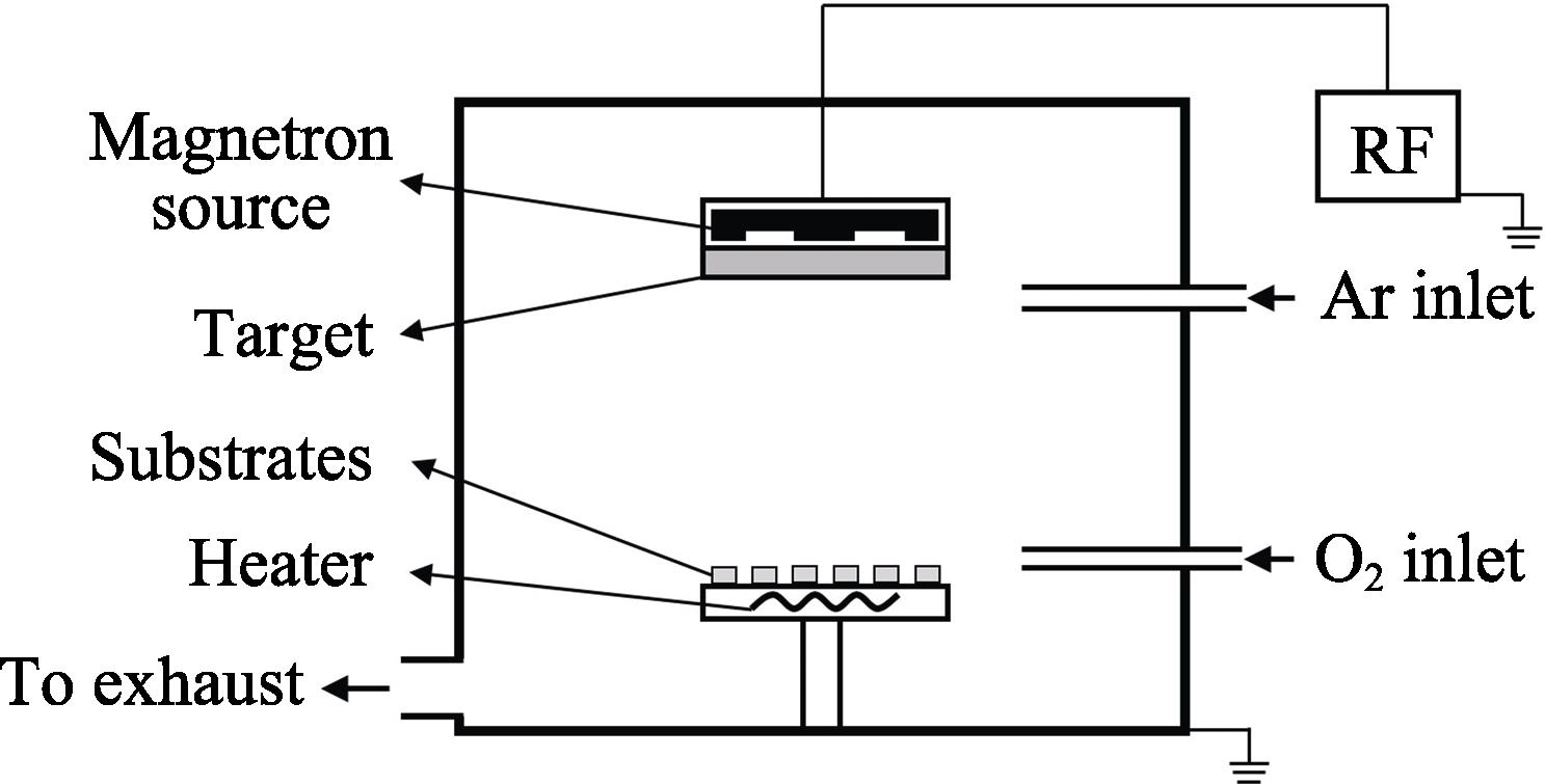 Schematic diagram of the experimental setup of Radio Frequency (RF) magnetron sputtering system