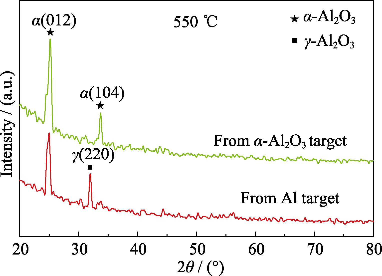 GIXRD patterns of the films deposited at 550 ℃ from Al target and α-Al2O3 target