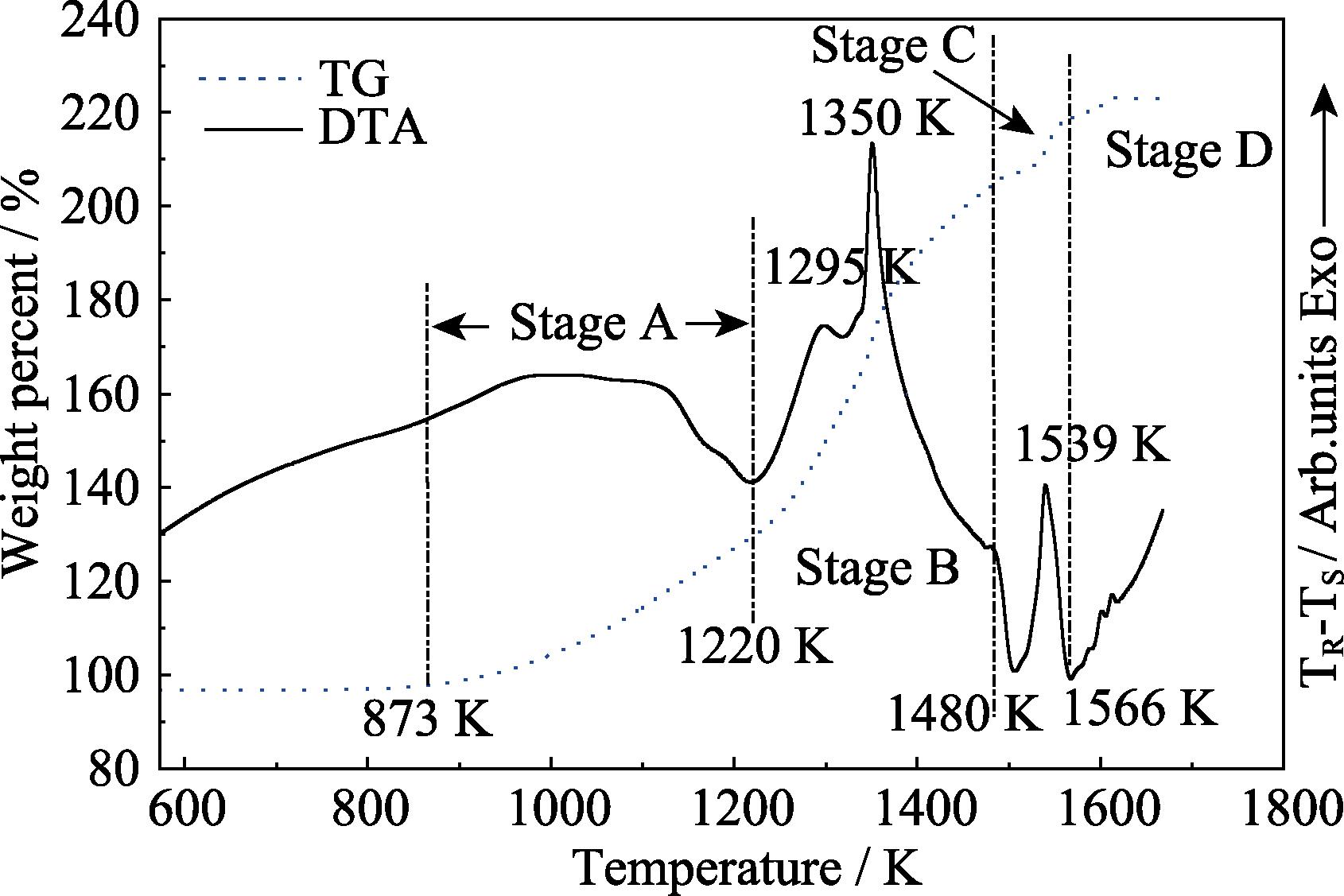 TG and DTA curves of MgB2 oxidation in air flow