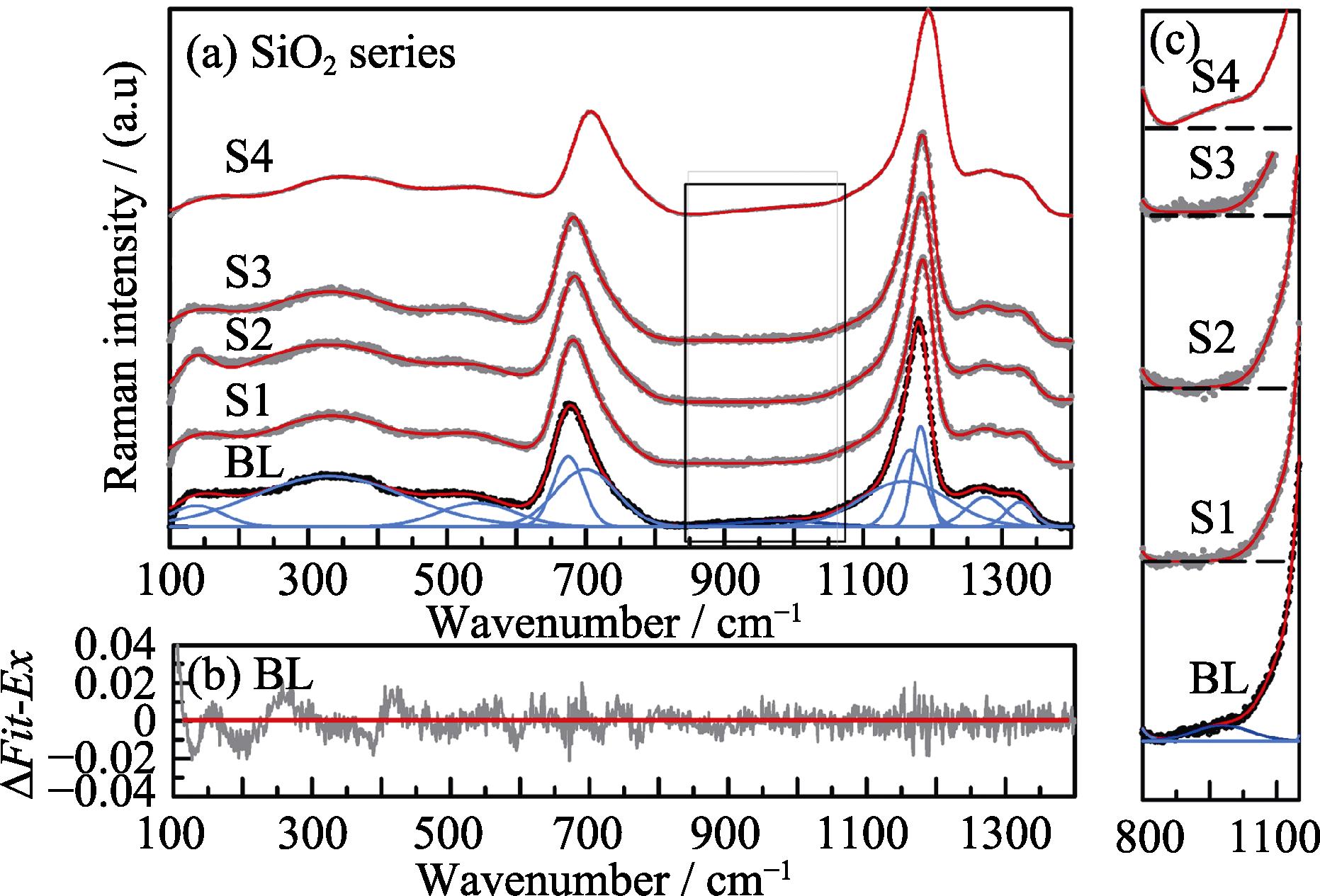 Raman spectra of BL glass and SiO2 modified glasses, comparing the measured and the simulated spectra (a) along with the corresponding error in detail curve fitting results for BL glass (b), and the fitting detail of gridlines (c) in Fig.1(a)