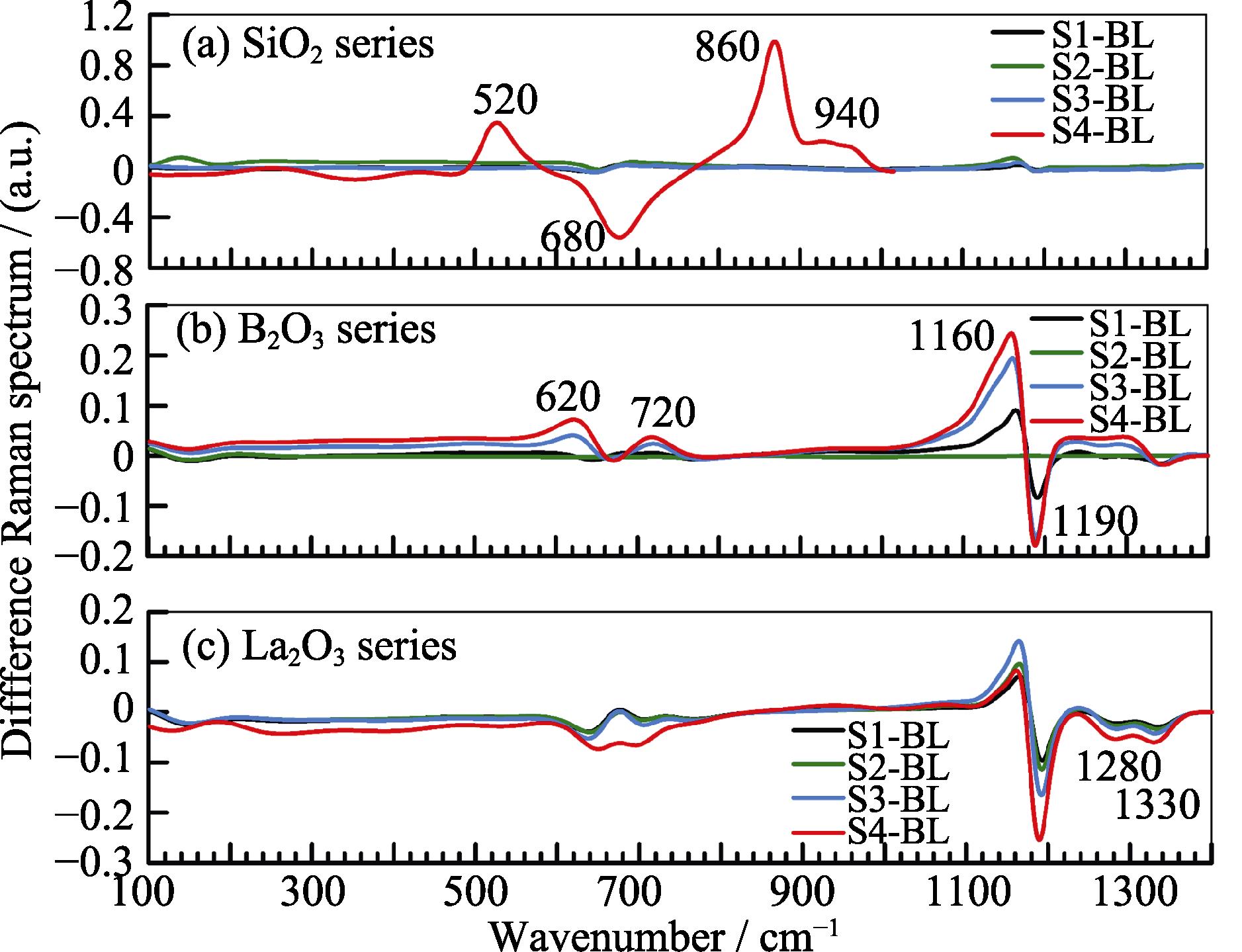 Effect of SiO2、B2O3 and La2O3 on Raman spectra of BL glass