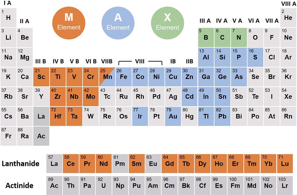 Element distribution of the MAX phases known to date. The M-site elements (orange color) have been extended to lanthanides, A-site elements (blue color) have been extended to subgroup element with unsaturated d-orbitals, and boron has been added into X-site elements (green color)