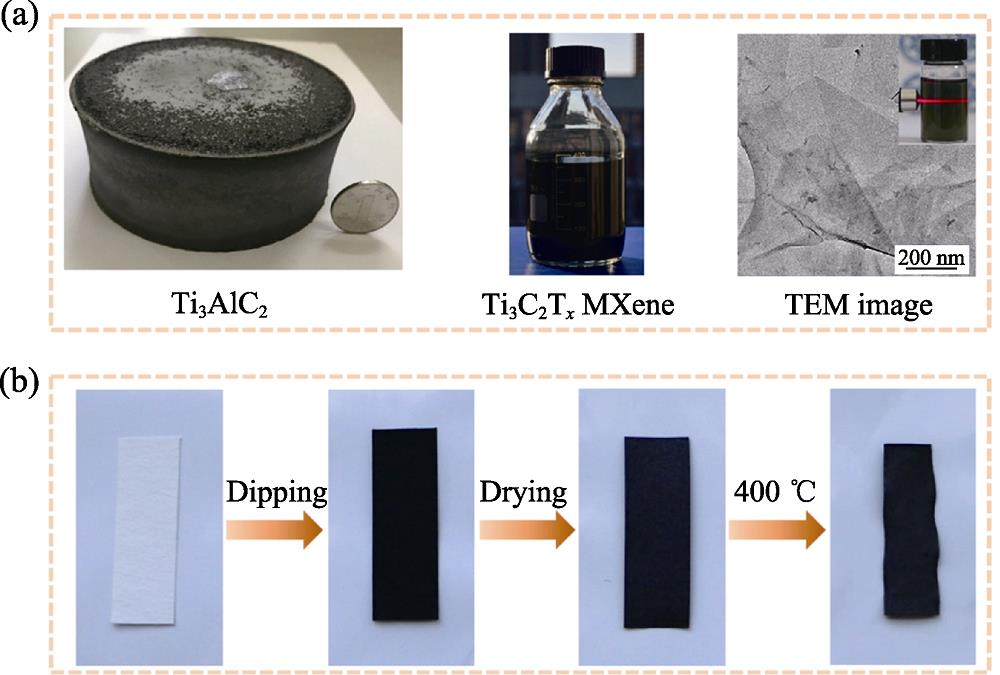 (a) Optical photographs of porous Ti3AlC2 monolith, aqueous suspension and TEM image of Ti3C2Tx MXene with inset showing the Tyndall effect of MXene; and (b) fabrication process of MXene/carbon planar porous electrode by simultaneous ammonization/carbonization