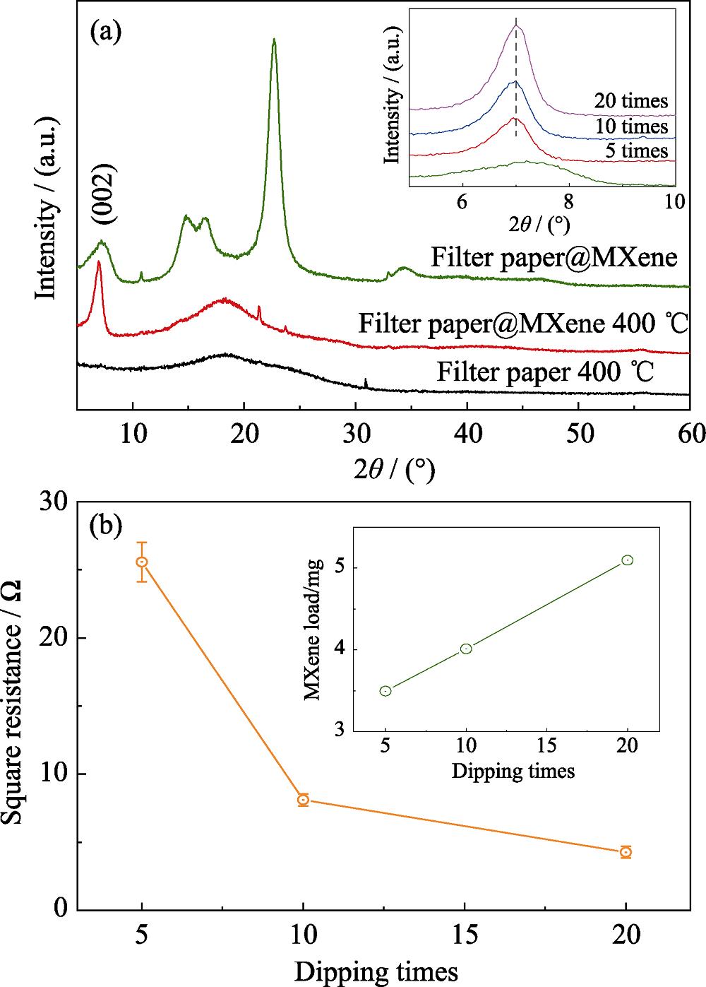 Composition and structure of Ti3C2Tx MXene/carbon planar porous electrode
