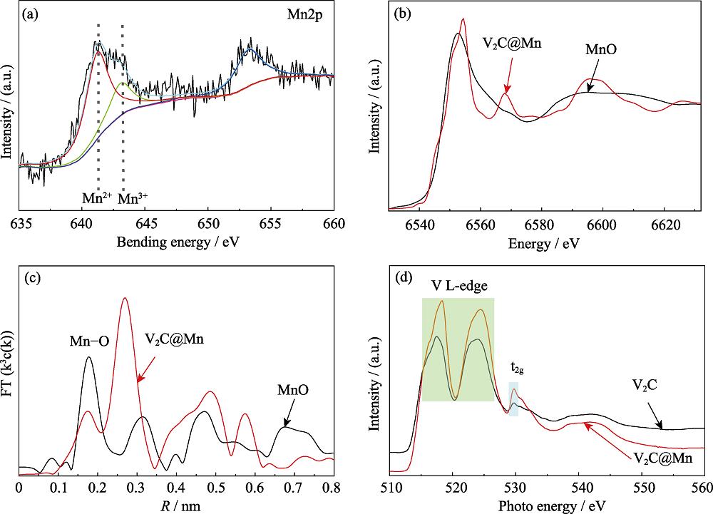 Structural characterization of V2C@Mn MXene