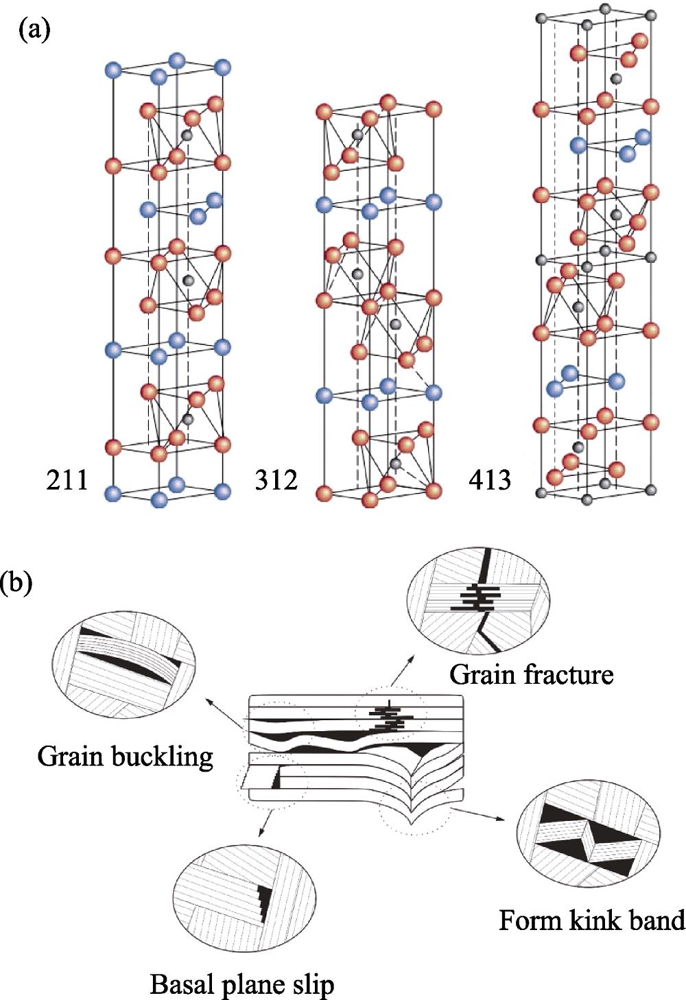 Crystal structure (a) and micro-deformation mechanisms (b) of MAX phases[12,17]