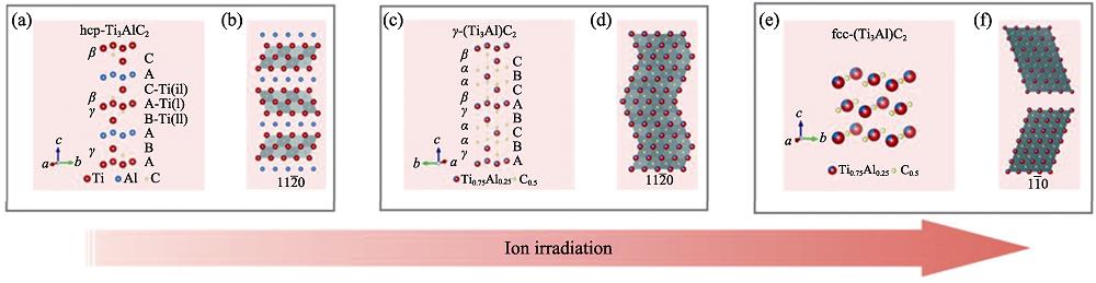Schematic of the atomic arrangements for Ti3AlC2 before and after irradiation[20]
