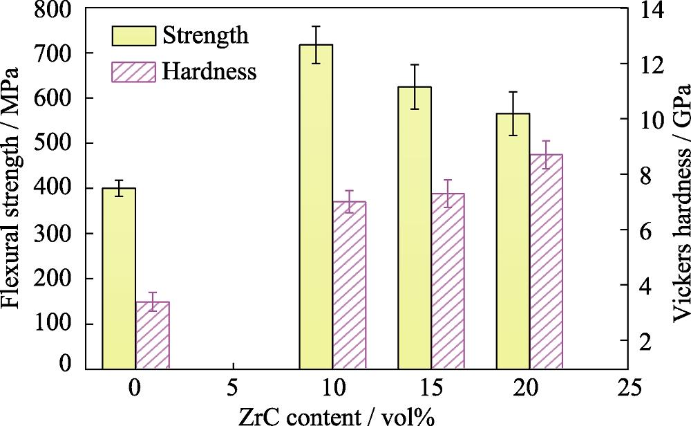 Flexural strength and Vickers hardness as a function of ZrC content