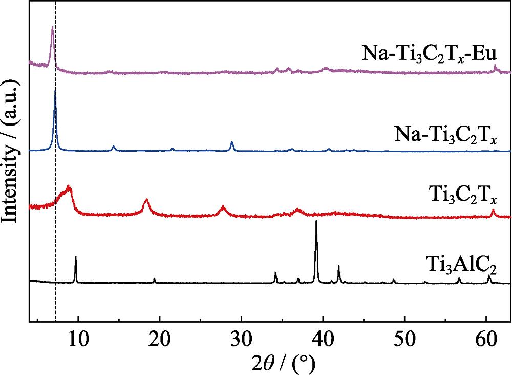 XRD patterns of the synthesized Ti3AlC2, Ti3C2Tx, Na-Ti3C2Tx and Na-Ti3C2Tx-Eu