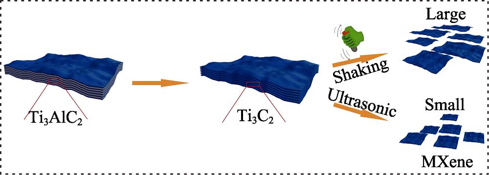 Schematic diagram of preparation of Ti3C2Tx nanosheets