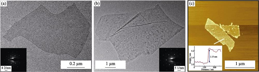 (a-b) TEM images of smaller and larger size Ti3C2Tx nanosheets with insets showing corresponding diffraction pattern, and (c) AFM image with its height profile of Ti3C2Tx