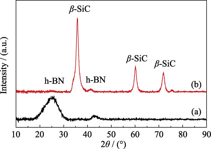 XRD patterns of BN (a) and BN/SiC (b) interphase
