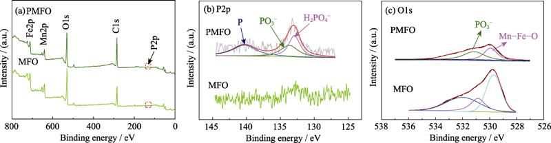 Survey (a), P2p(b) and O1s (c) of XPS spectra for MFO and PMFO
