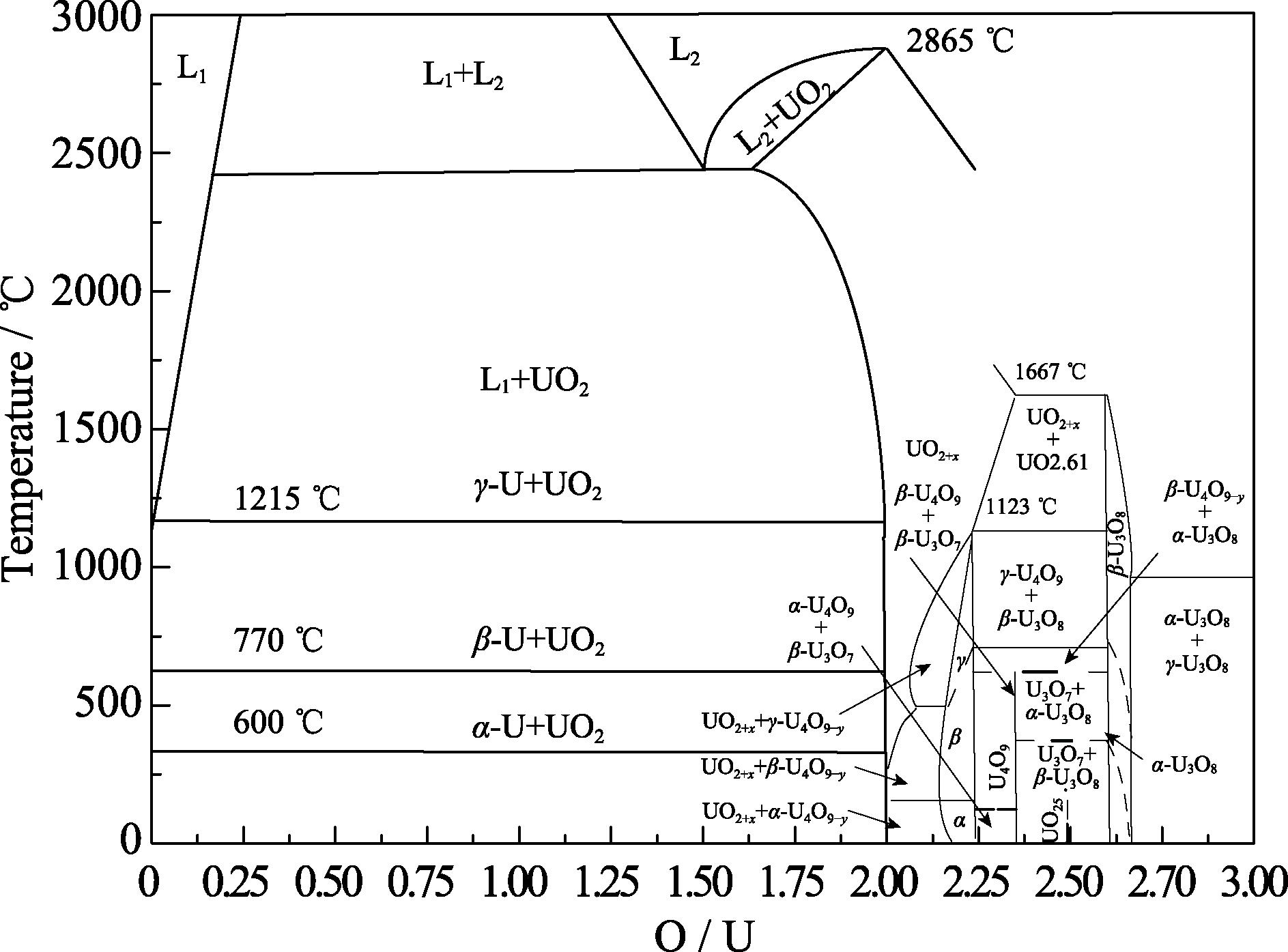 The phase diagram of U-O[15,16,17]