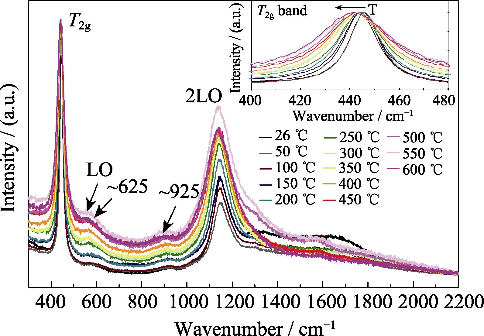 Roman spectra of UO2 at different temperatures with inset showing their enlarged parts with the wavenumber from 400 to 480 cm-1[55]
