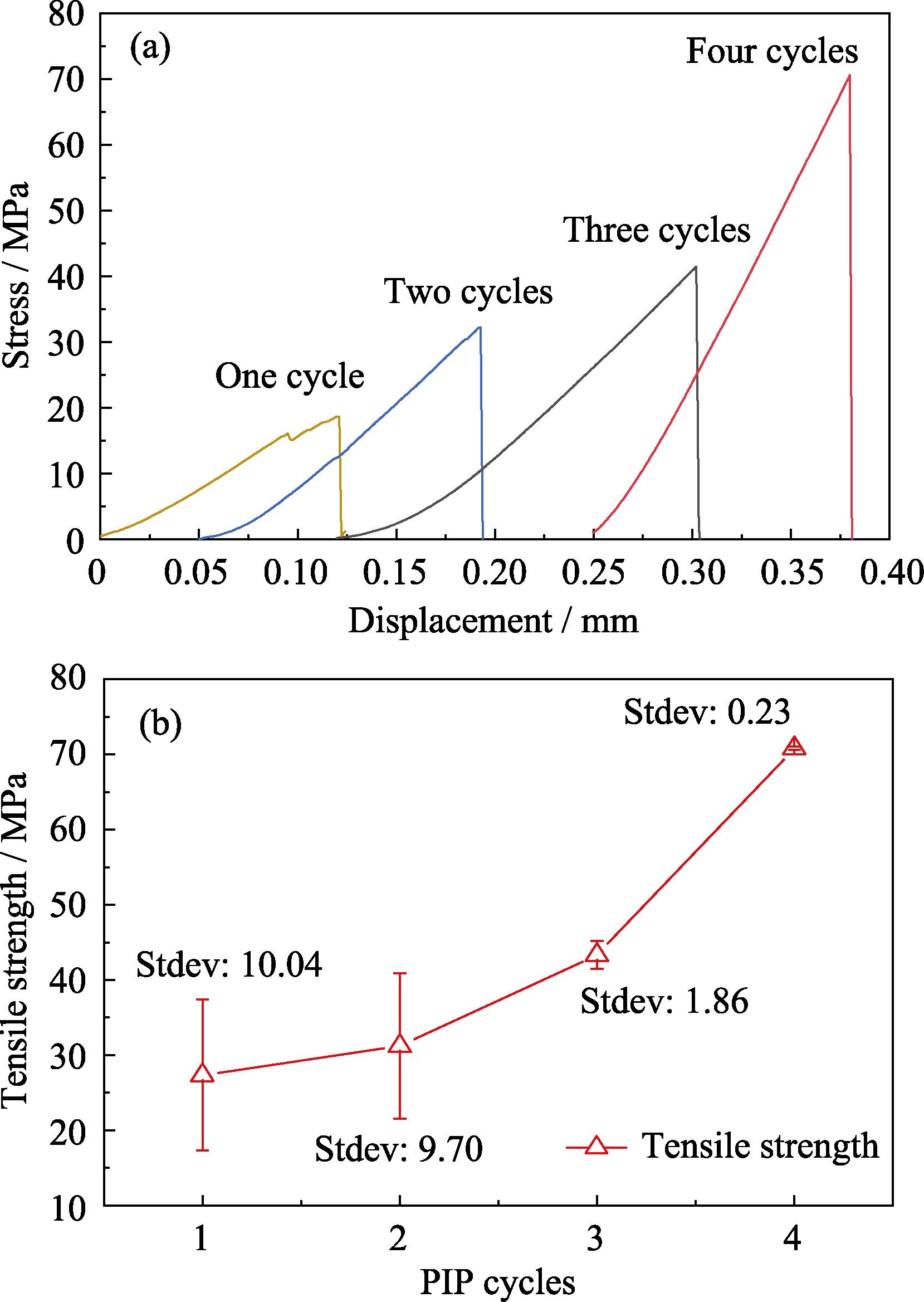 (a) Typical tensile stress versus displacement curve for mini C/SiCN composite fabricated by different PIP cycles; (b) tensile strength as a function of PIP cycle