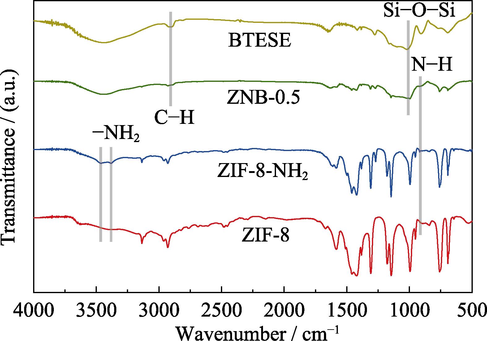 FT-IR spectra of samples ZIF-8, ZIF-8-NH2, BTESE and ZNB-0.5