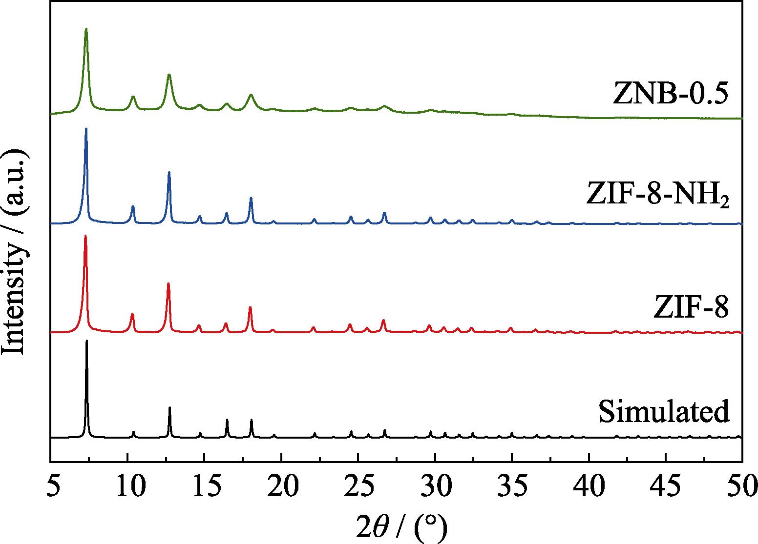 XRD patterns of samples ZIF-8, ZIF-8-NH2 and ZNB-0.5