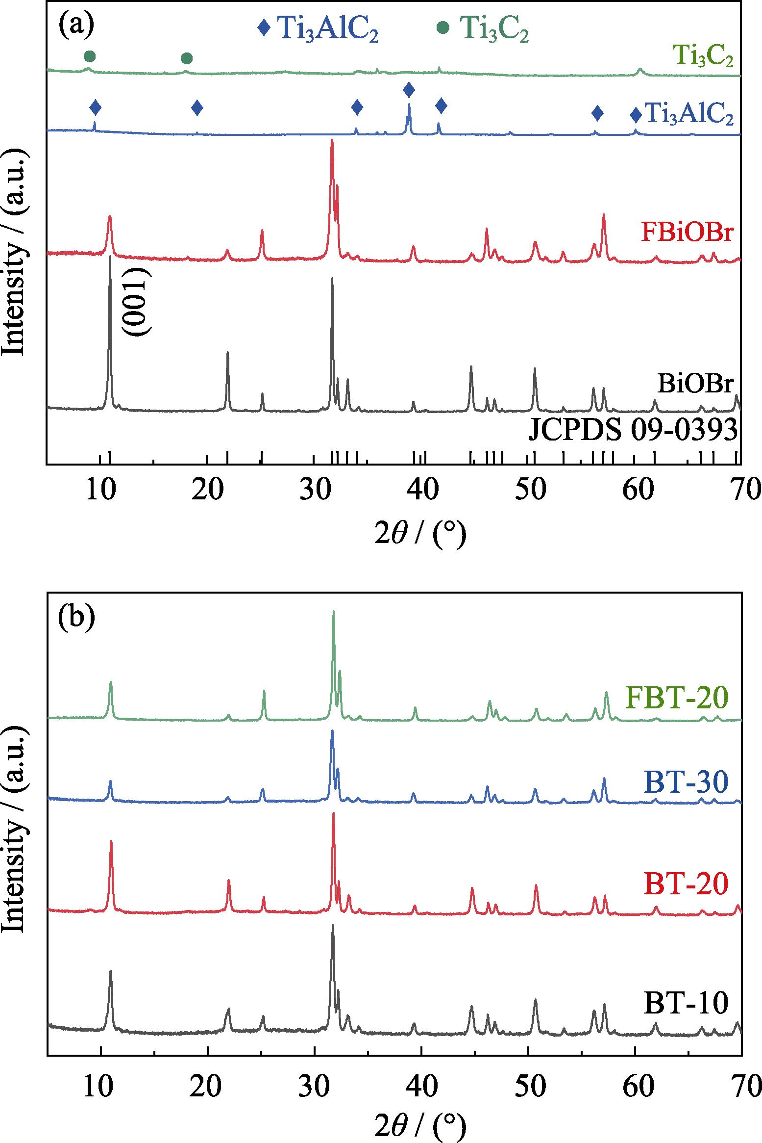 XRD patterns of samples Ti3C2, Ti3AlC2, FBiOBr, BiOBr (a) and samples FBT-20, BT-x (b)