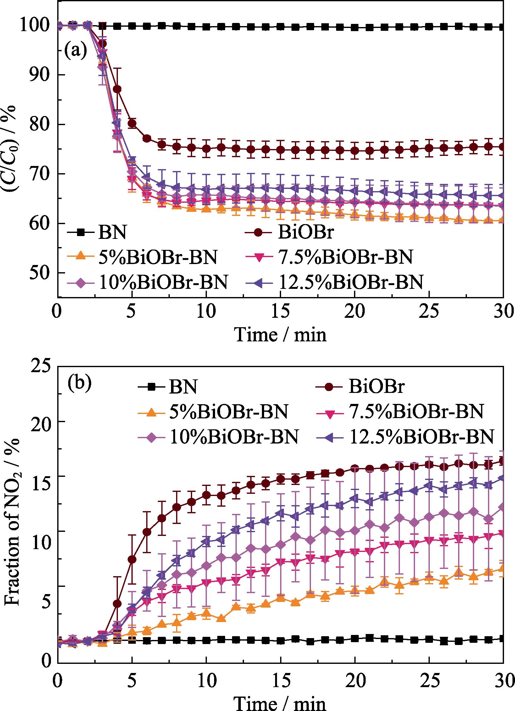 Photocatalytic activities of BN, BiOBr and BiOBr-BN nanocomposites for NO oxidation (a) and NO2 generation (b) under visible light irradiation