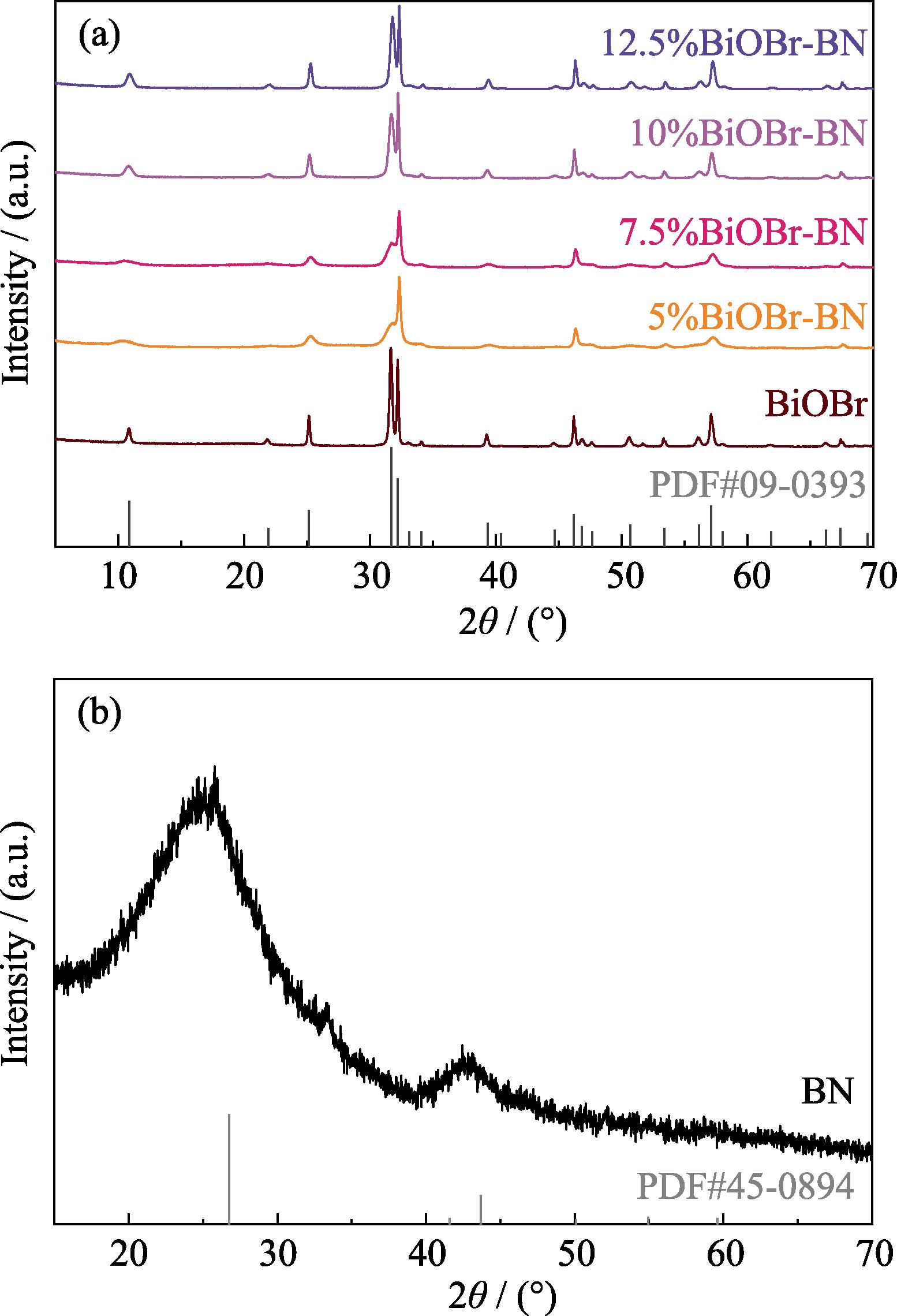 XRD patterns of pure BiOBr, BiOBr-BN composites (a), and pure BN (b)