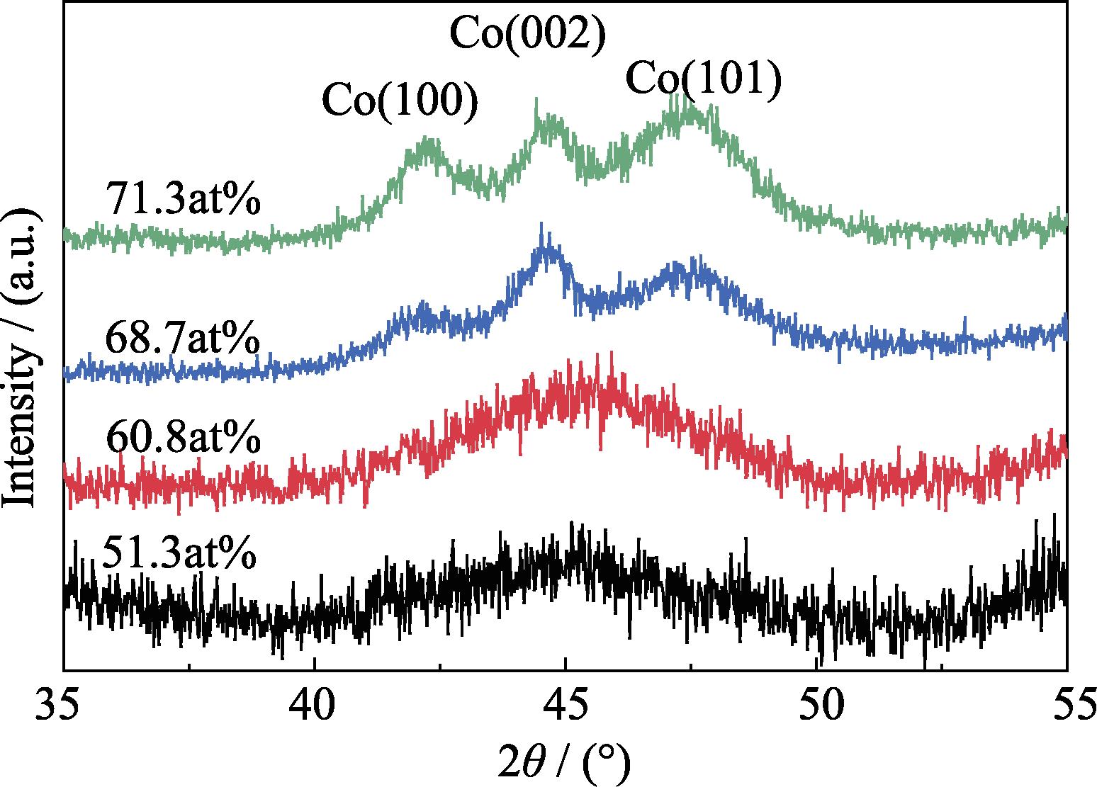 XRD patterns of Co-TiO2 films with different Co contents