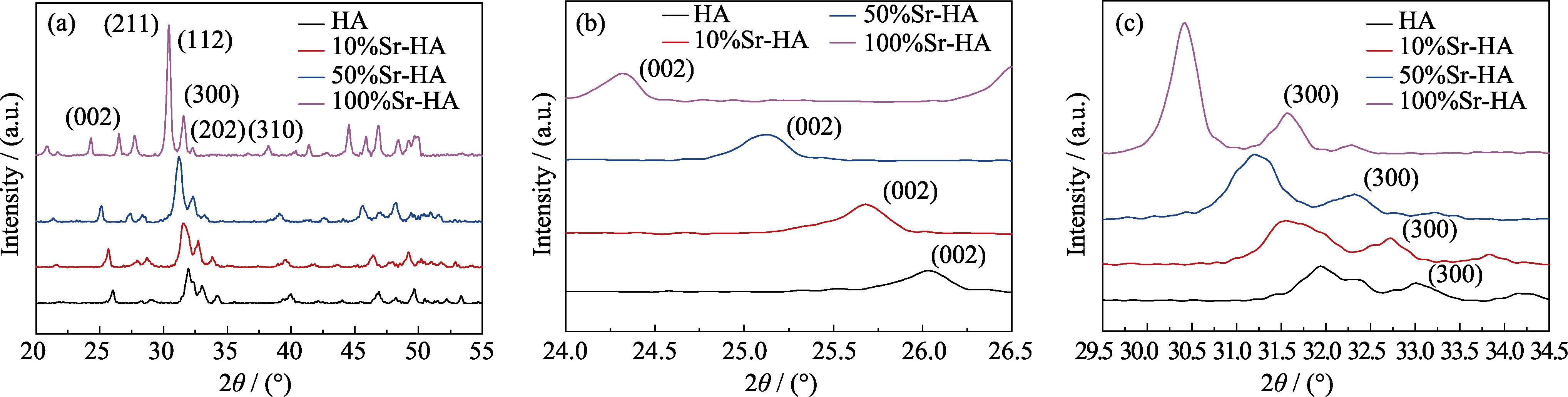 (a) XRD patterns of HA and Sr-doped HA nanoparticles with (b) magnified (200) peaks, and (c) (300) peaks